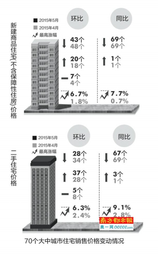 北上广深新房平均环涨3%广州涨幅创20个月新高