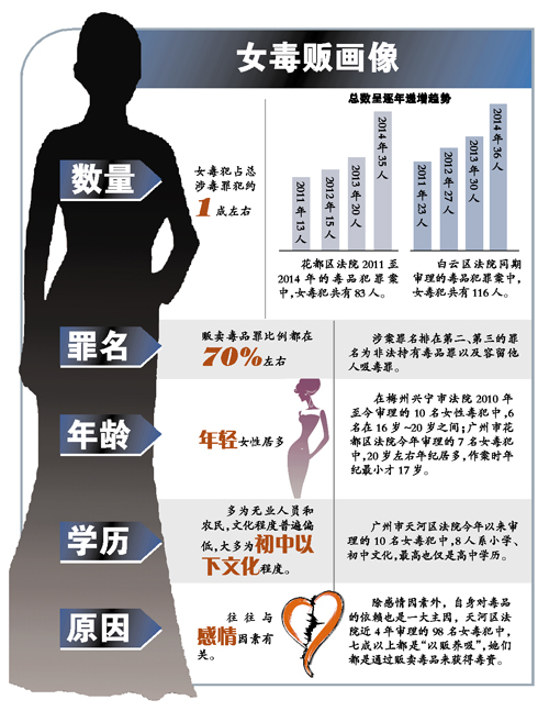 广东每十个毒犯就有一女性多与感情因素有关