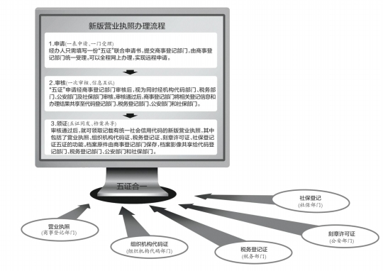 深圳发出首张五证合一营业执照设信用二维码