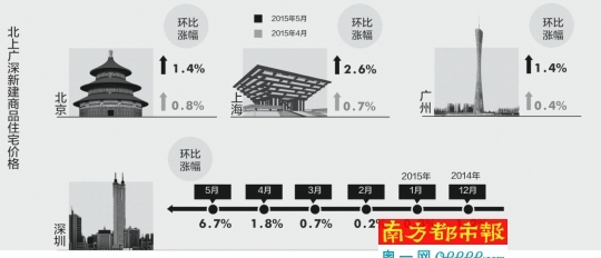 北上广深新房平均环涨3%广州涨幅创20个月新高