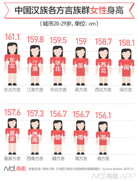 城市20-29岁女性平均身高