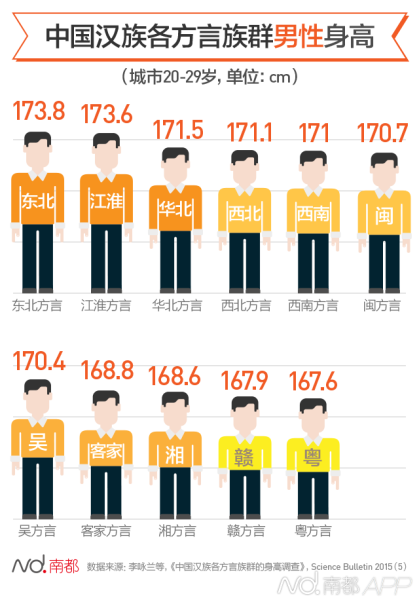 城市20-29岁男性平均身高